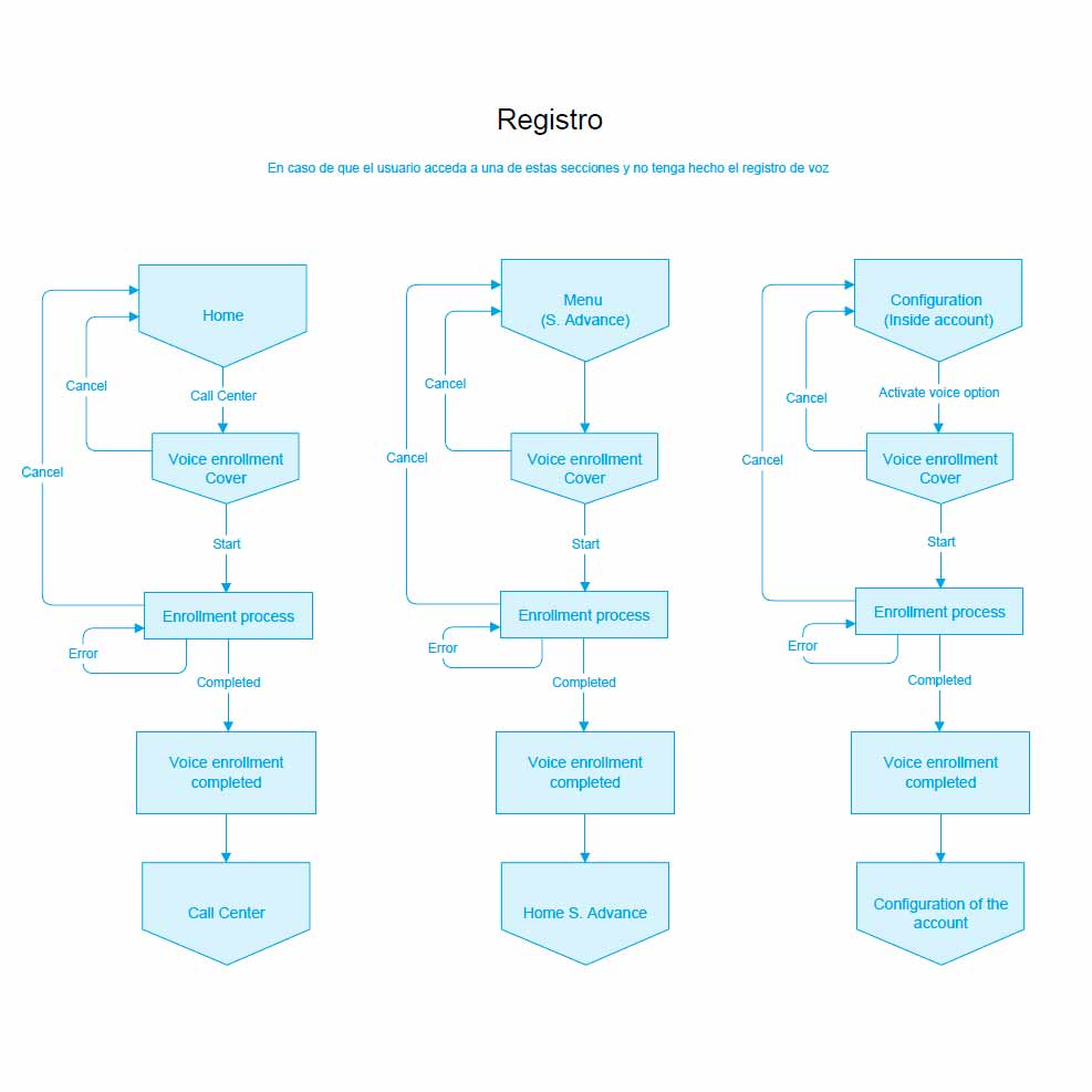 Diagrama de flujo creado por Jorge Oliva, autor de Pixelvivo, que representa el proceso de registro por voz en una aplicación, incluyendo distintos puntos de entrada, rutas de cancelación, errores y finalización del proceso.